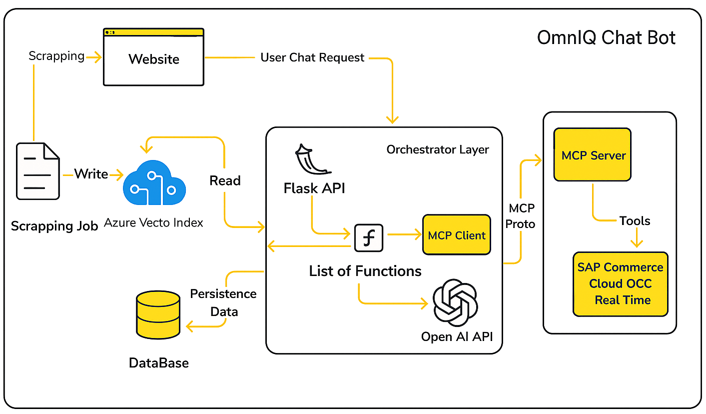 OmniIQ, MCP