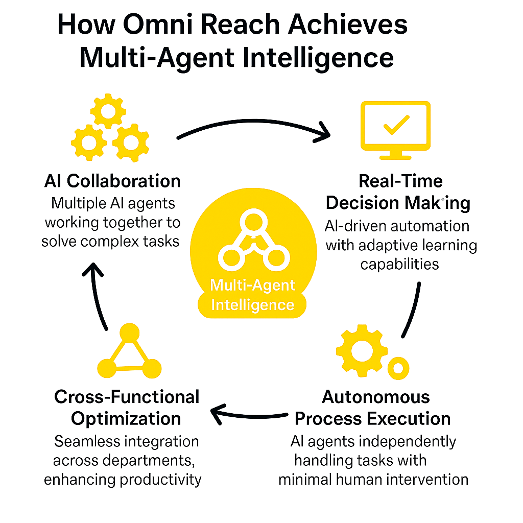 Empowering Enterprises with Scalable